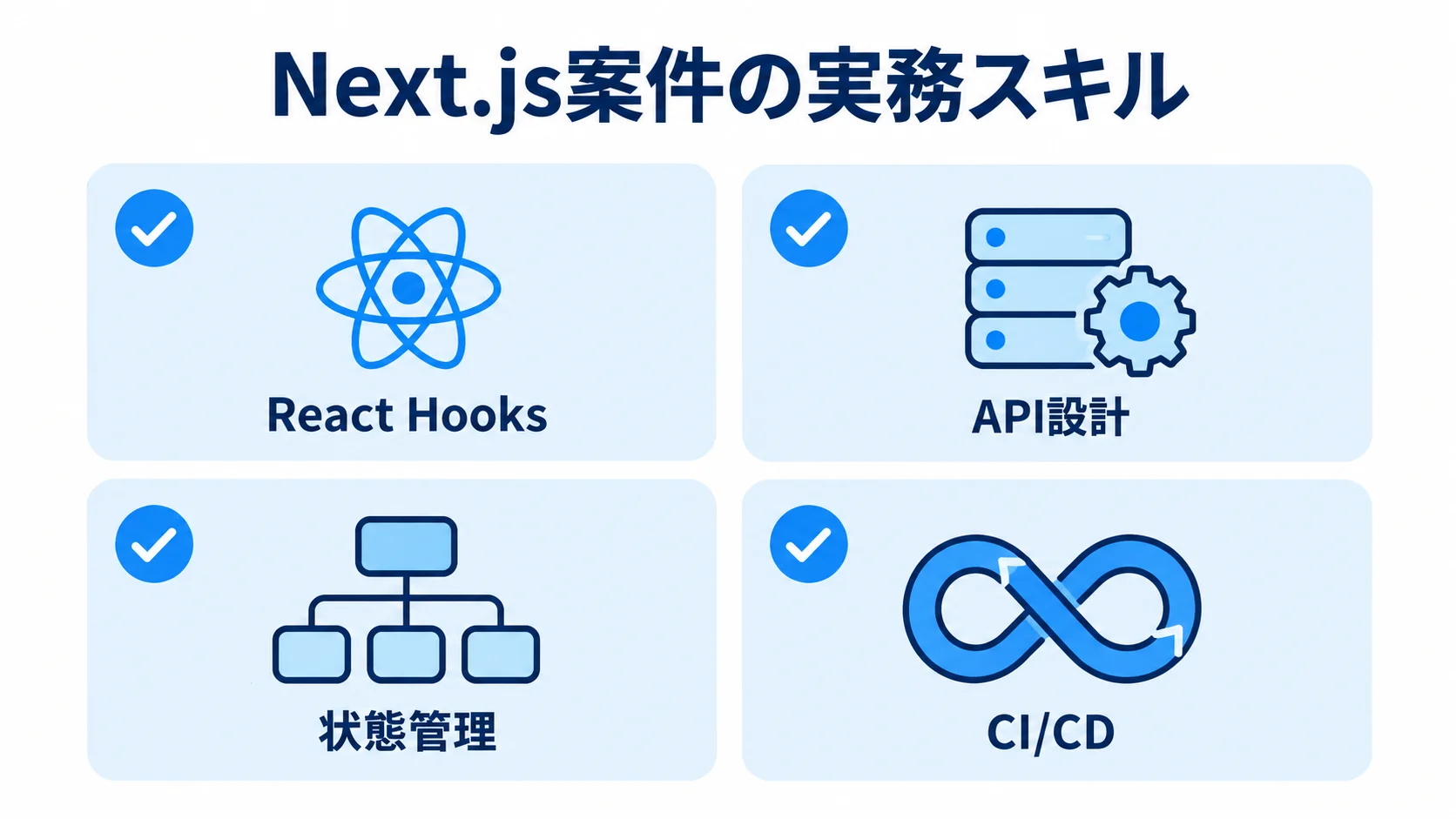 Next.js案件で求められる実務スキル Next.js案件で求められるReact Hooks、API設計、状態管理、CI/CDを4項目で示した図。