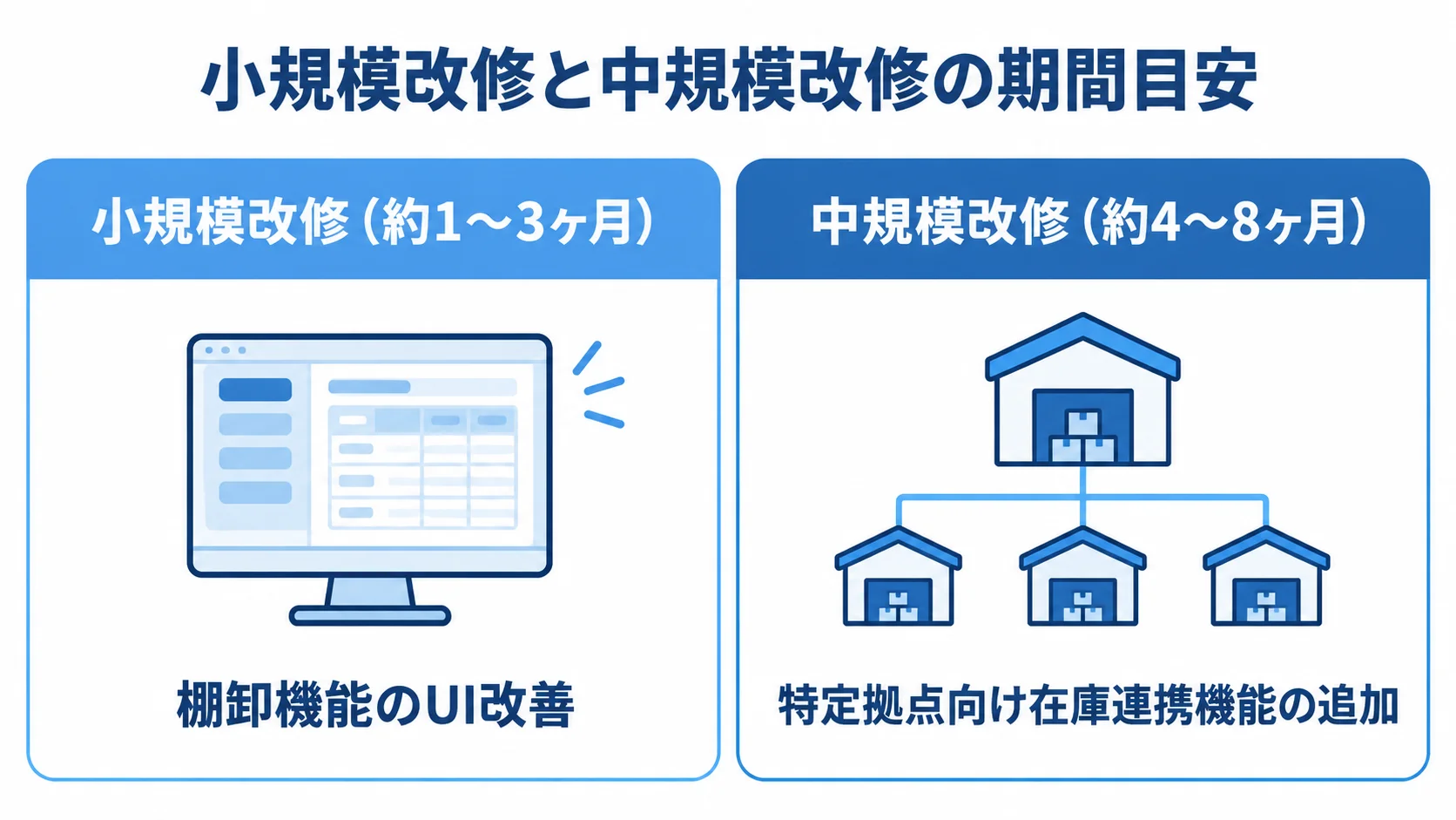 小規模改修と中規模改修の期間目安を比較 小規模改修の約1〜3ヶ月と中規模改修の約4〜8ヶ月を、改修内容と並べて比較した図。