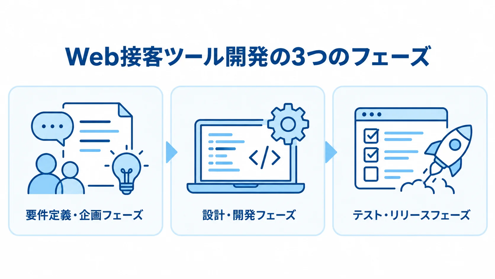 Web接客ツール開発を要件定義・企画、設計・開発、テスト・リリースの3フェーズに分けた図。