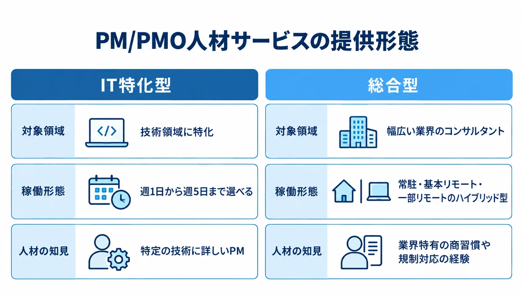 IT特化型と総合型のPM/PMO人材サービスの比較図 IT特化型と総合型のPM/PMO人材サービスを、対象領域・稼働形態・人材の知見で比べた図解。