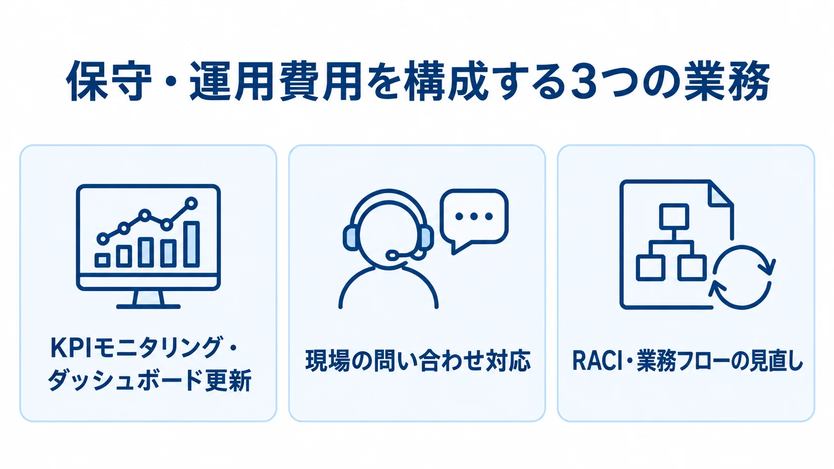 保守・運用費用を構成する3つの業務 保守・運用費用の内訳を、KPIモニタリング・ダッシュボード更新、現場の問い合わせ対応、RACI・業務フローの見直しの3項目で示す図。