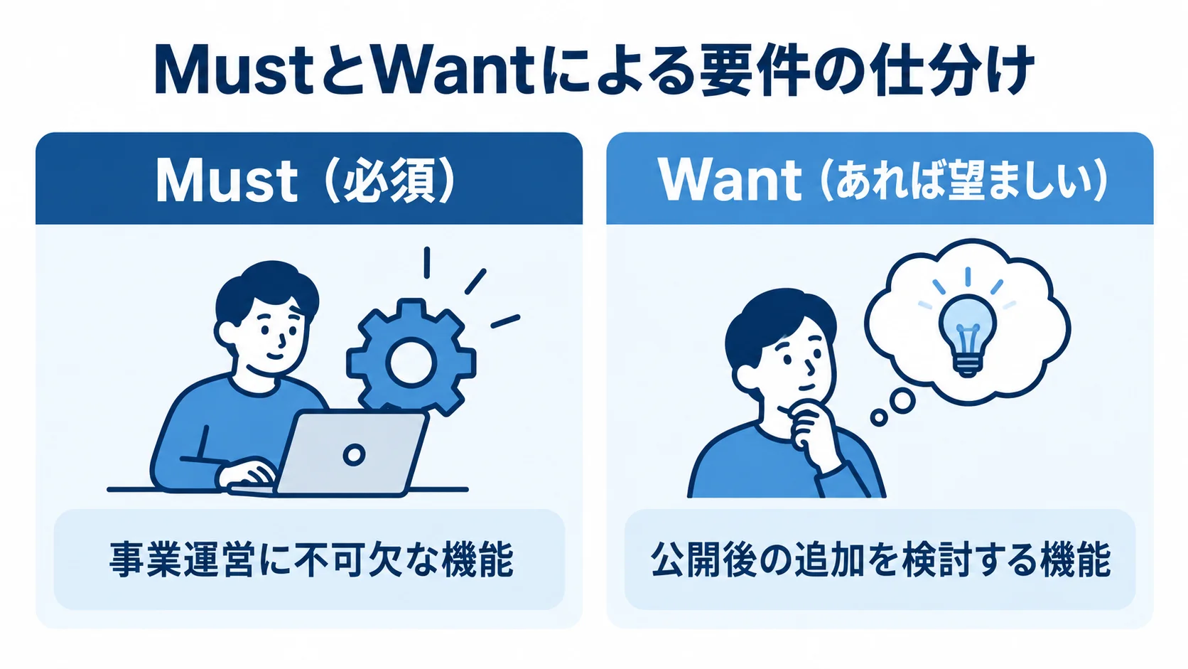 MustとWantで分ける発注前の要件 Mustの必須機能とWantの追加検討機能を左右に分けた比較図。