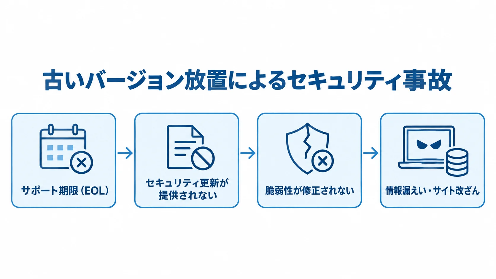 古いPHPの放置でセキュリティ事故に至る流れ サポート期限切れからセキュリティ更新の停止、脆弱性の未修正、情報漏えいやサイト改ざんへ進む流れを示した図。