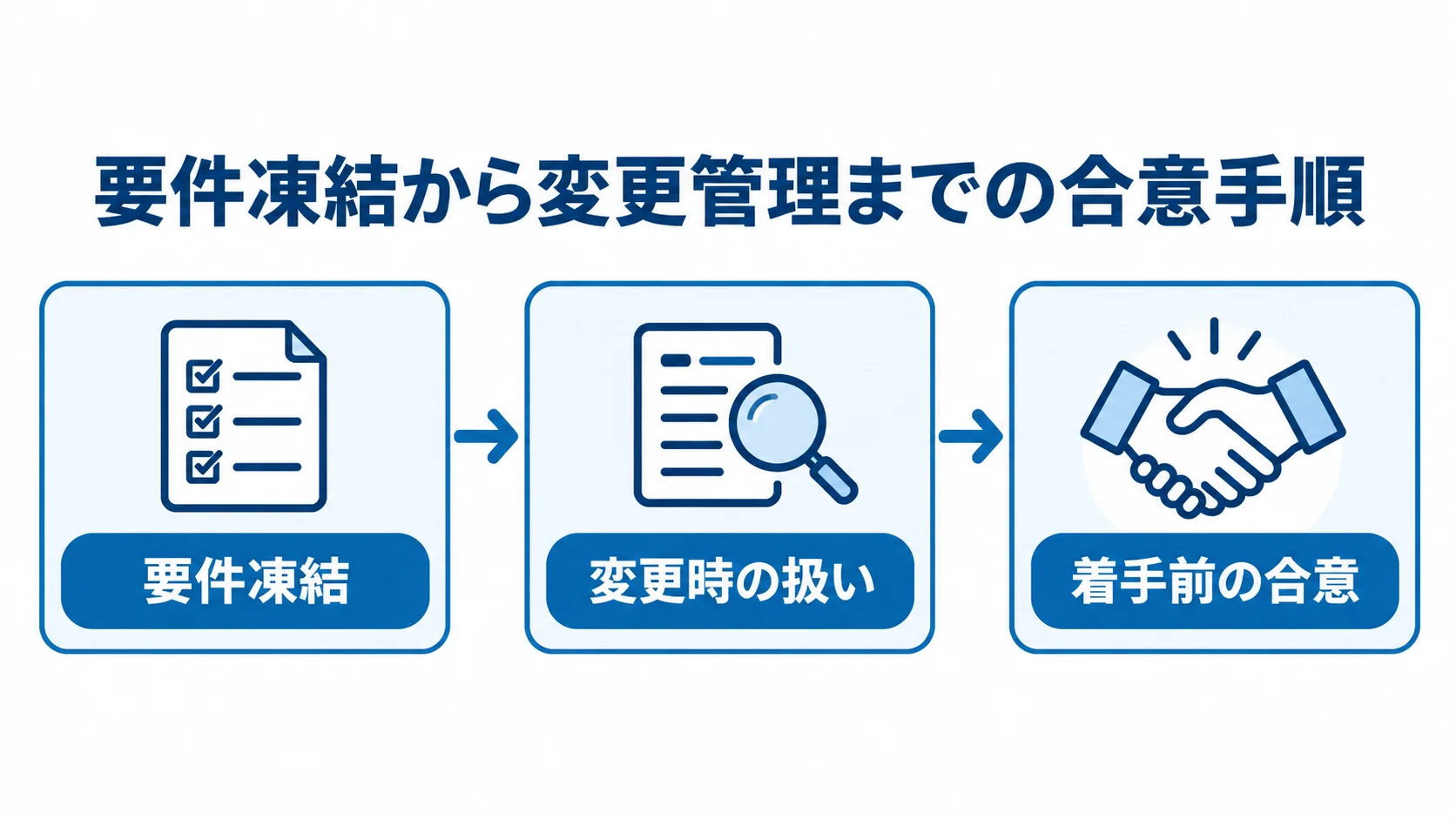 要件凍結と変更管理の合意手順を示す図 要件凍結、変更時の影響整理、着手前の書面合意を順に示す図解。