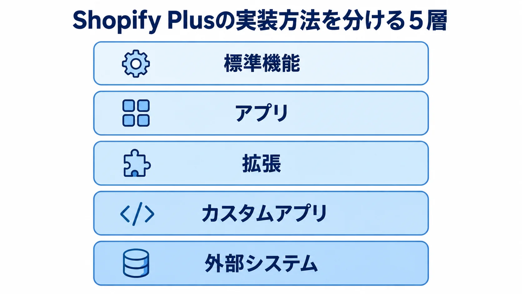 Shopify Plusの実装方法を分ける5層 Shopify Plusの実装方法を標準機能、アプリ、拡張、カスタムアプリ、外部システムの5層で示した図解。
