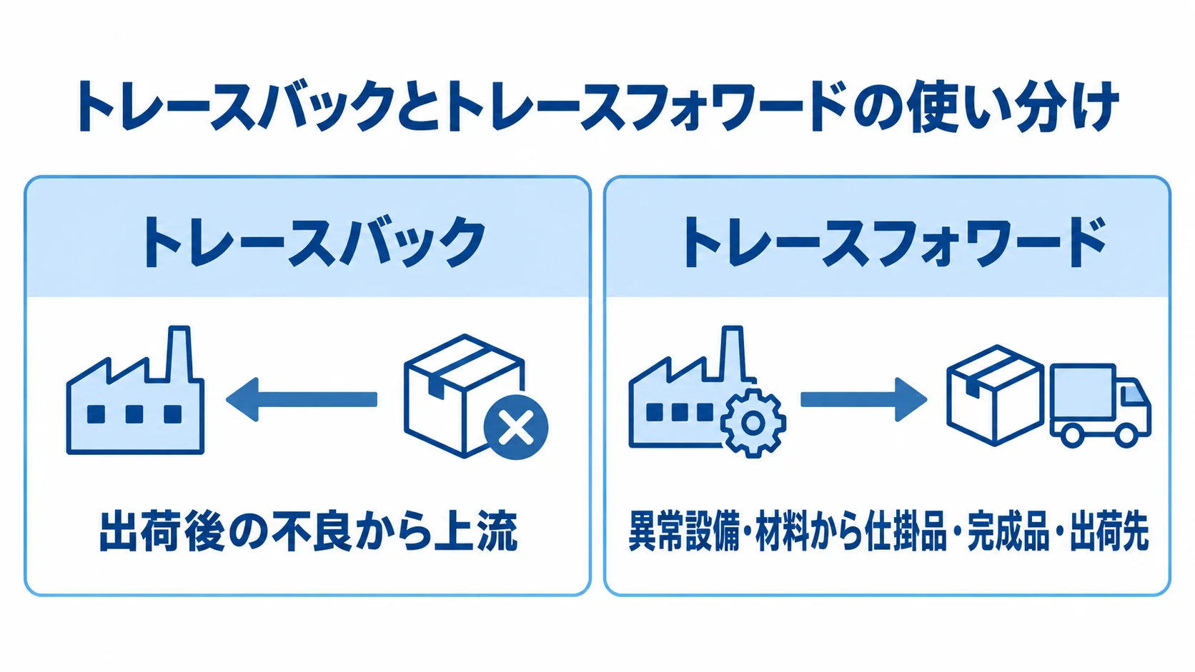 トレースバックとトレースフォワードの追跡方向を比べた図 トレースバックは出荷後の不良から上流へ、トレースフォワードは異常設備や材料から仕掛品、完成品、出荷先へたどる左右比較図。