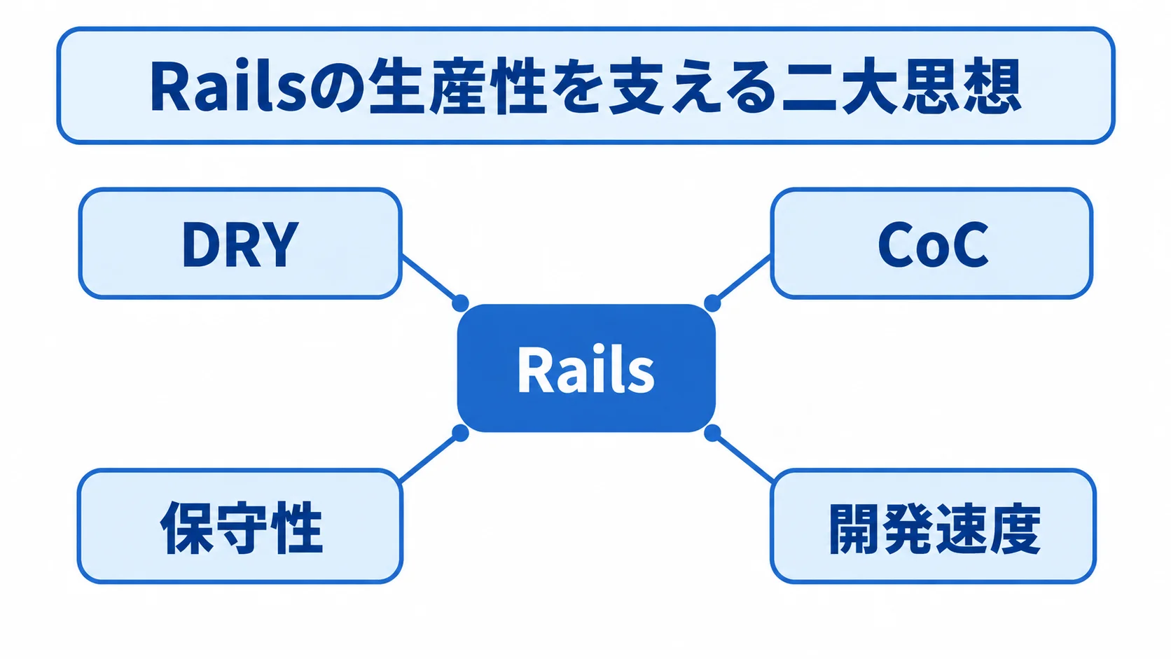 Railsの生産性を支えるDRYとCoCの関係図 Railsを中心に、DRYとCoCが保守性と開発速度につながる関係を示す図。