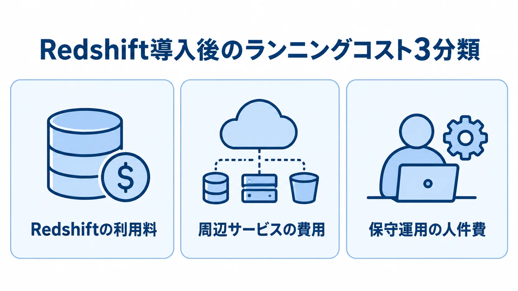 Redshift導入後のランニングコストを、Redshiftの利用料、周辺サービスの費用、保守運用の人件費に分けた図。