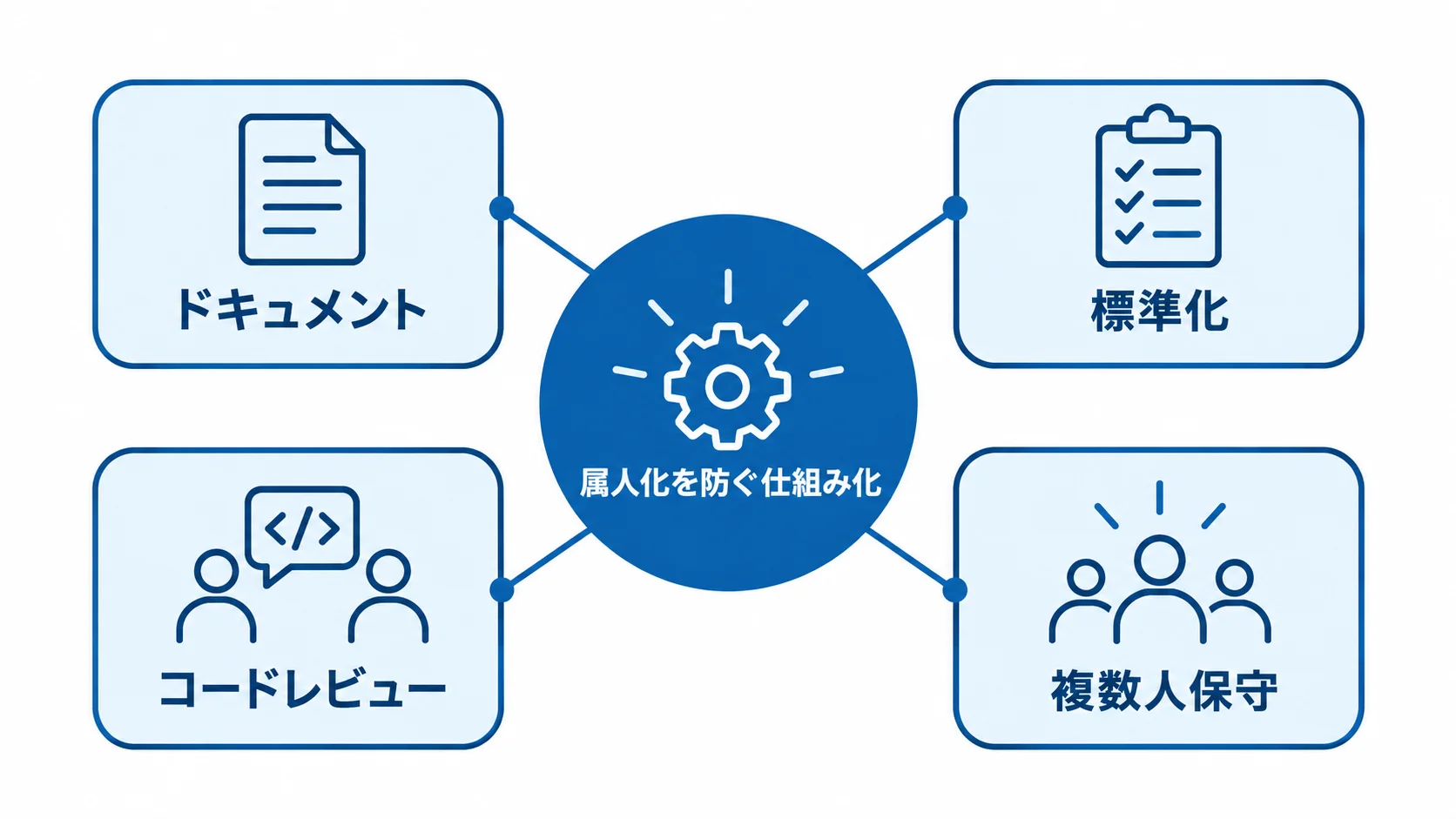 仕組み化を中心に、ドキュメント、標準化、コードレビュー、複数人保守を示す図。