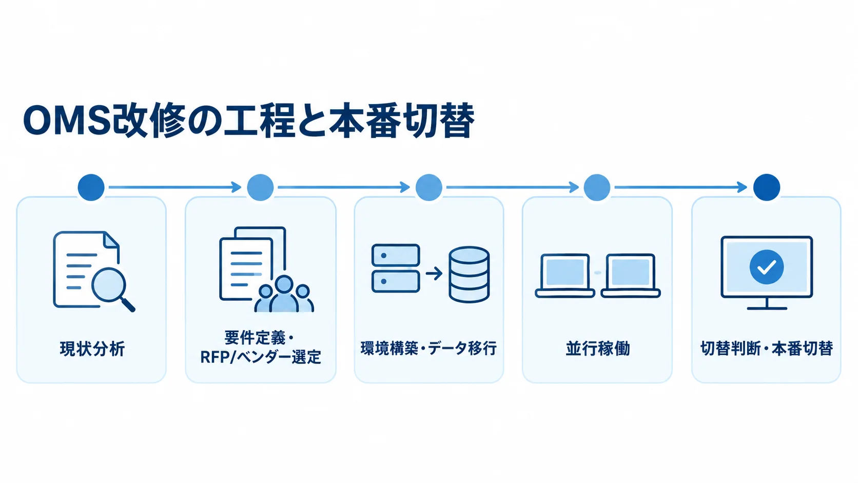 OMS改修の現状分析から本番切替までを5段階で示す時系列図。