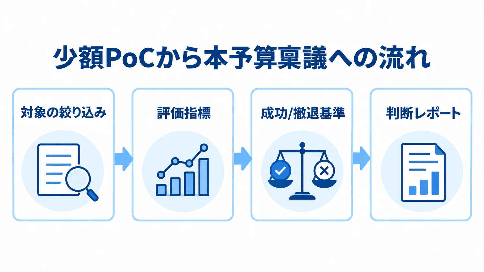 少額PoCから本予算稟議までの進行を示す図 対象の絞り込みから評価指標と成功・撤退基準の明文化、判断レポート作成へ進む少額PoCの流れ。