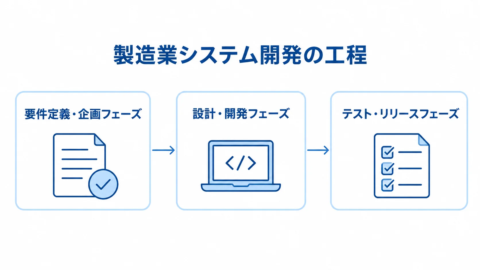 製造業システム開発における3工程の進行順 製造業システム開発の要件定義・企画、設計・開発、テスト・リリースの3工程を矢印でつないだ図。
