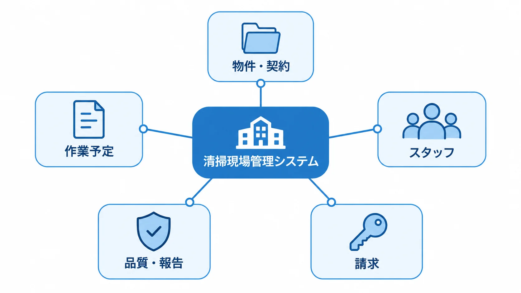 清掃現場管理システムを中心に、物件・契約、作業予定、スタッフ、品質・報告、請求がつながる図。