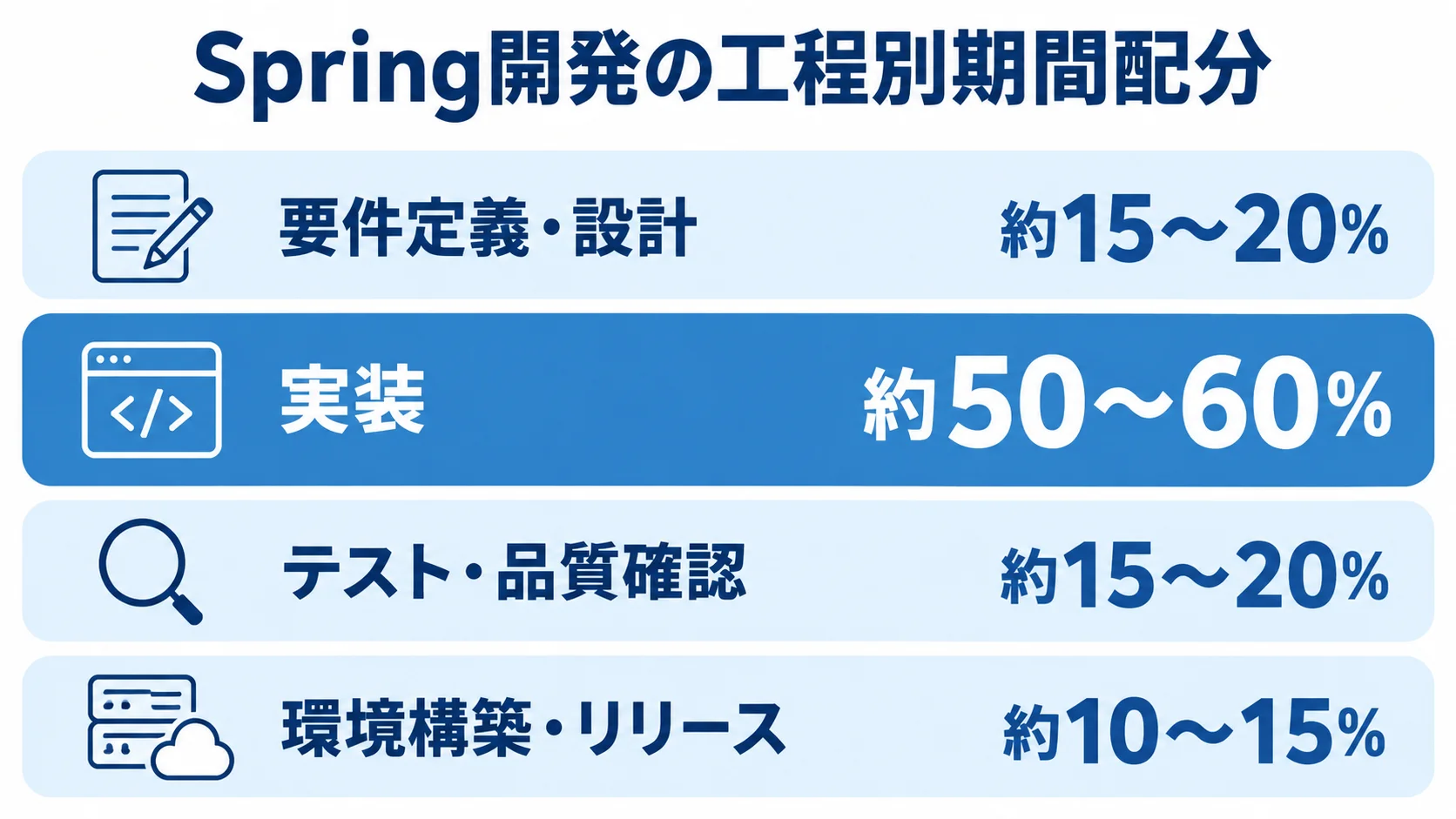 Spring開発における工程別の期間配分 Spring開発の4工程を積み重ね、各工程の期間配分を示す図。
