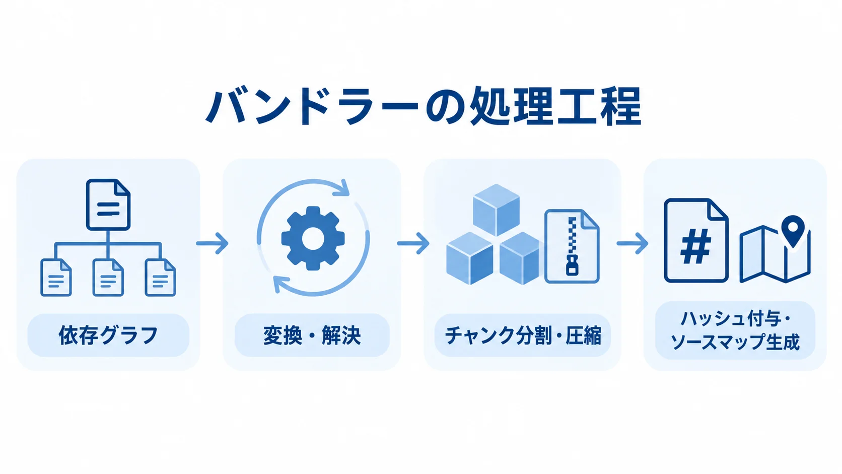 依存グラフから変換や分割を経てソースマップ生成へ進むバンドラーの工程図
