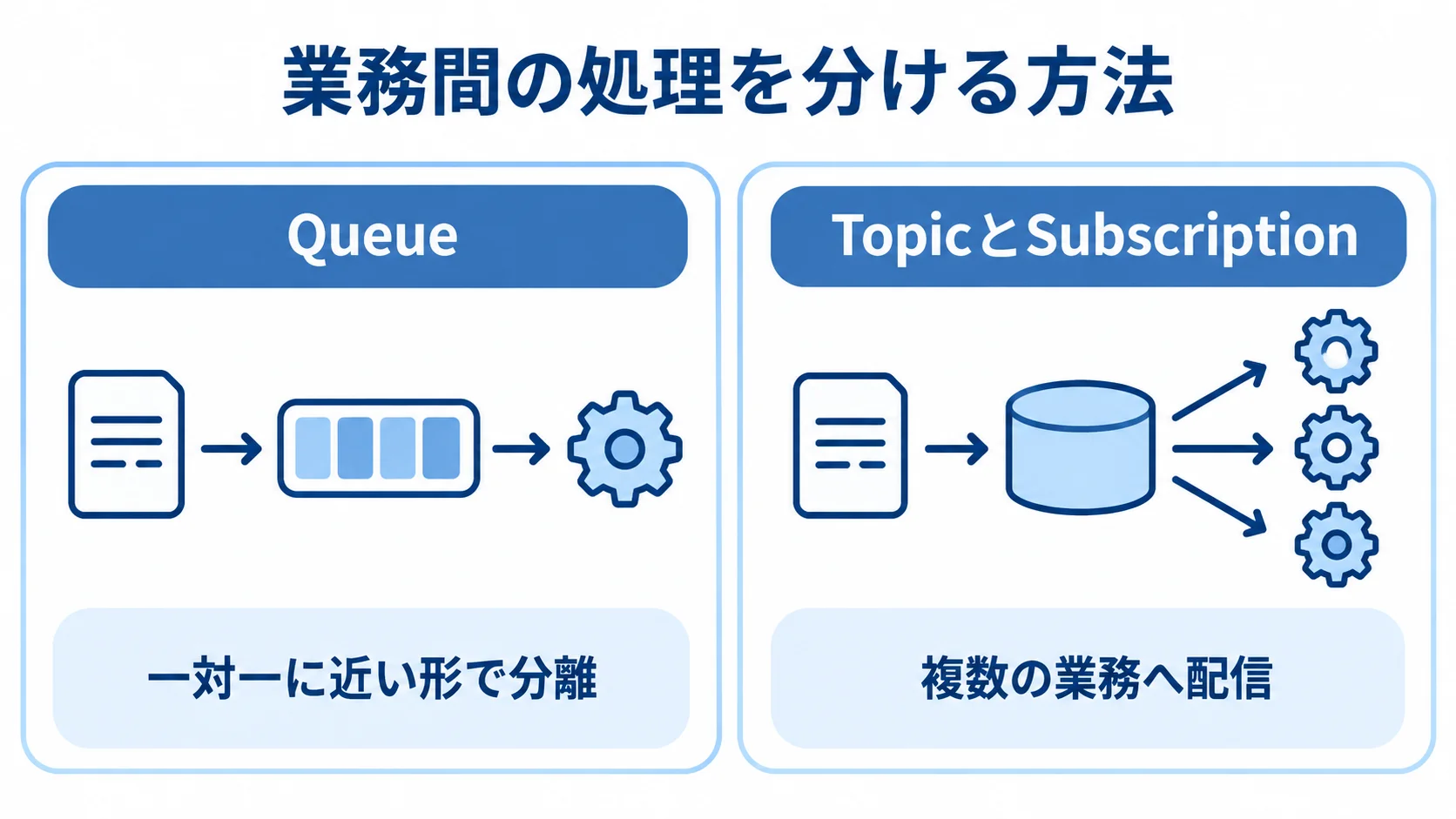 QueueとTopicの処理方式の比較 QueueとTopicとSubscriptionの配信方式を左右で比べた図解。