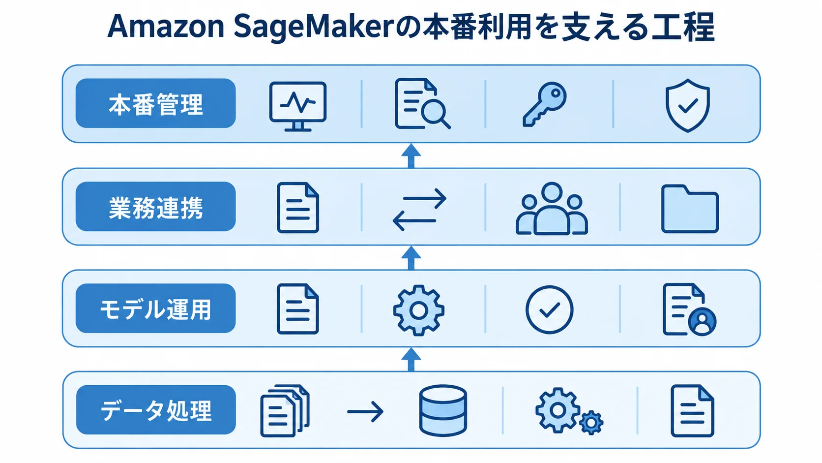 Amazon SageMakerの外注範囲を工程別に示した図 Amazon SageMakerの本番利用に必要なデータ処理、モデル運用、業務連携、本番管理を4層で示した図