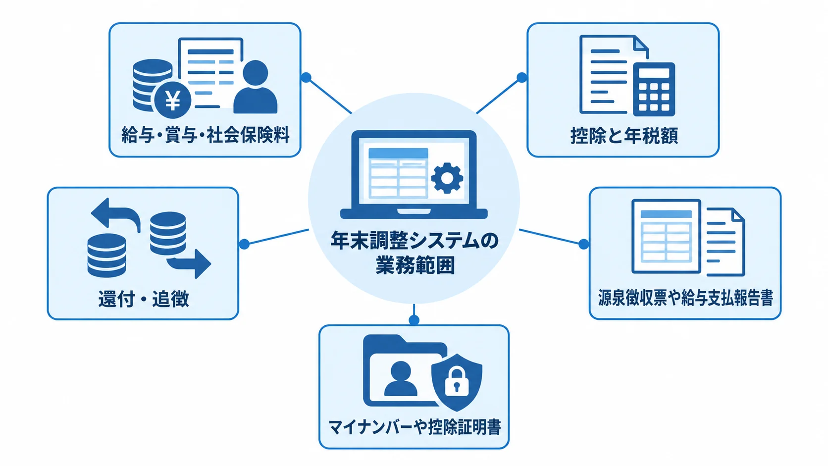 年末調整システムの業務範囲を示す図 年末調整システムを中心に、給与集計や税額計算、帳票、個人情報を示した図解