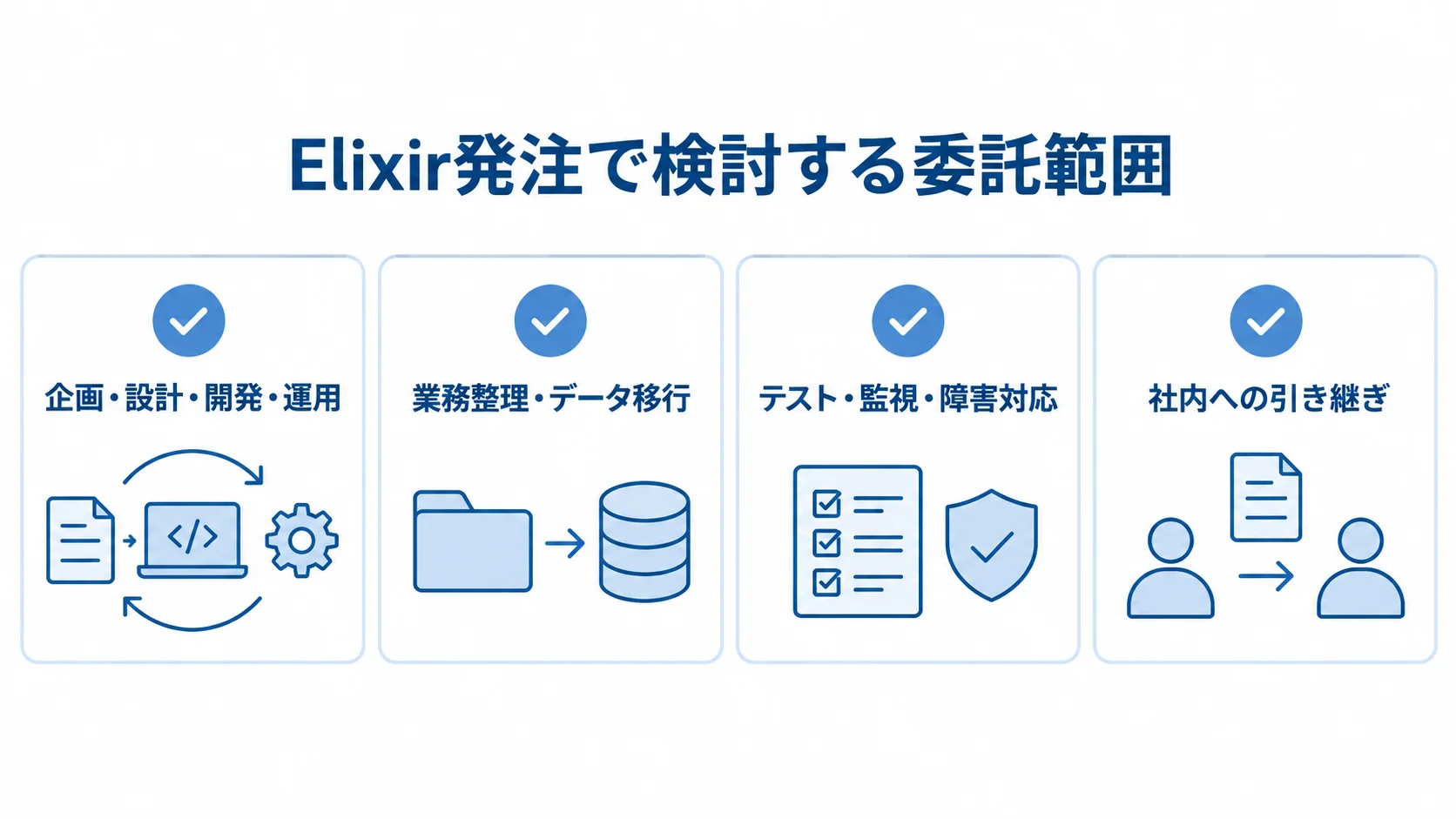 Elixir発注で検討する委託範囲の図解 Elixirの外部委託で検討する企画・開発・運用と周辺業務を4枚のカードで示した図。