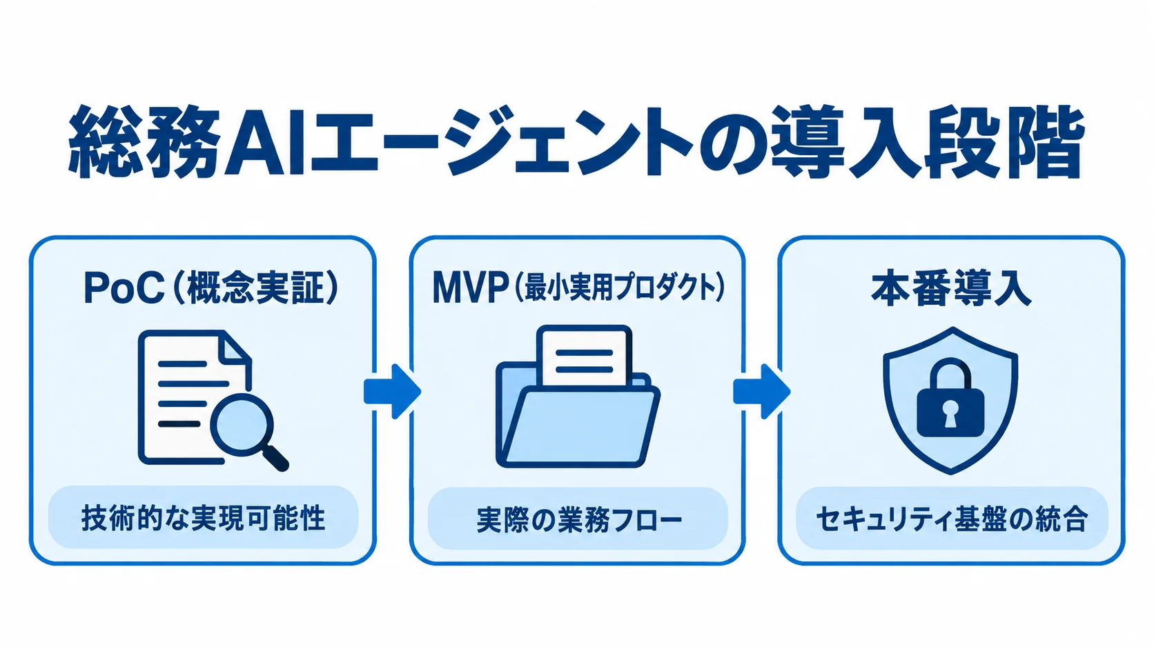 PoC、MVP、本番導入の順に進む総務AIエージェントの開発段階を示した図。