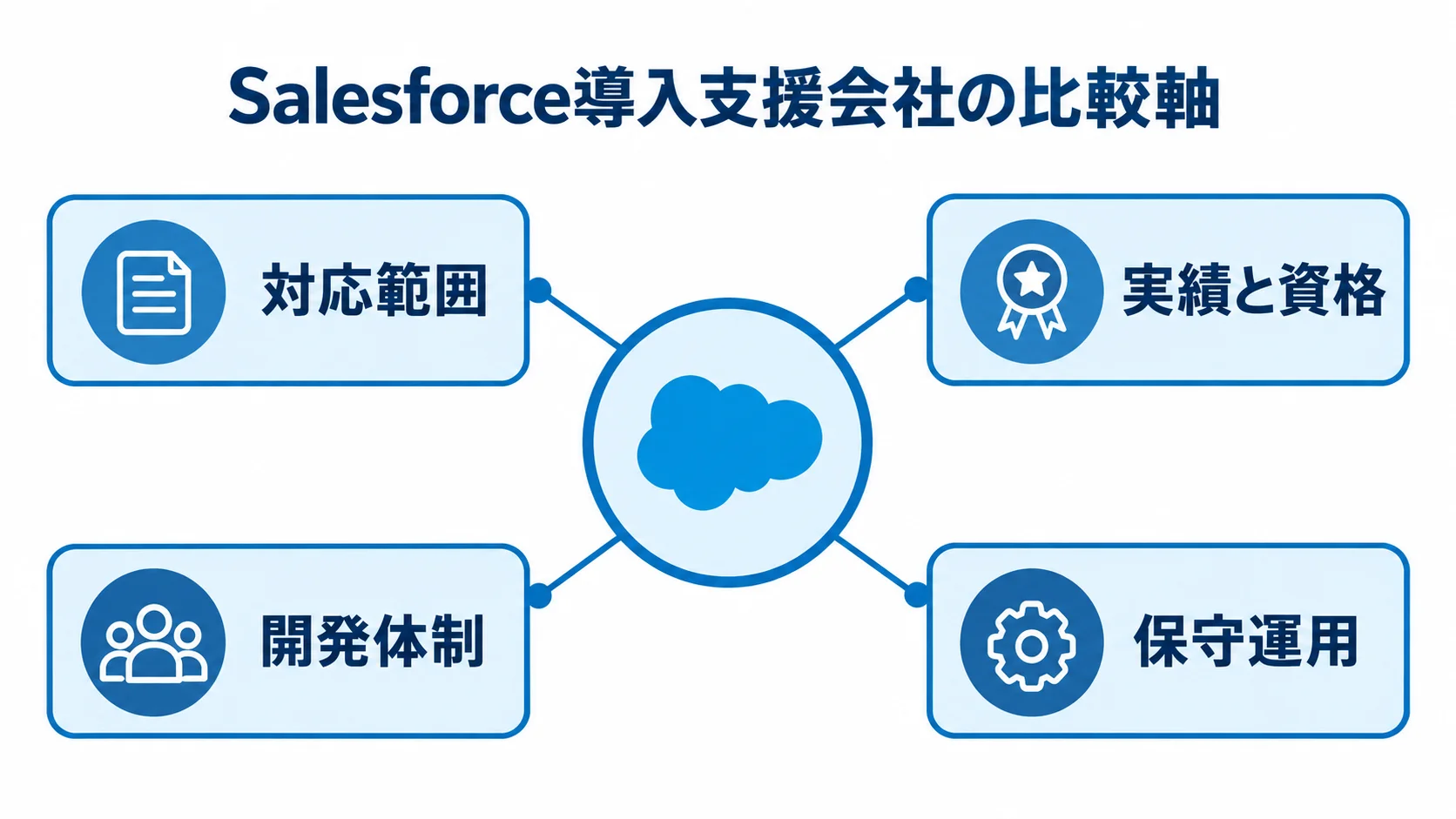 Salesforce導入支援会社の比較軸を示すハブ図 Salesforce導入支援会社を対応範囲、実績と資格、開発体制、保守運用で比べる図