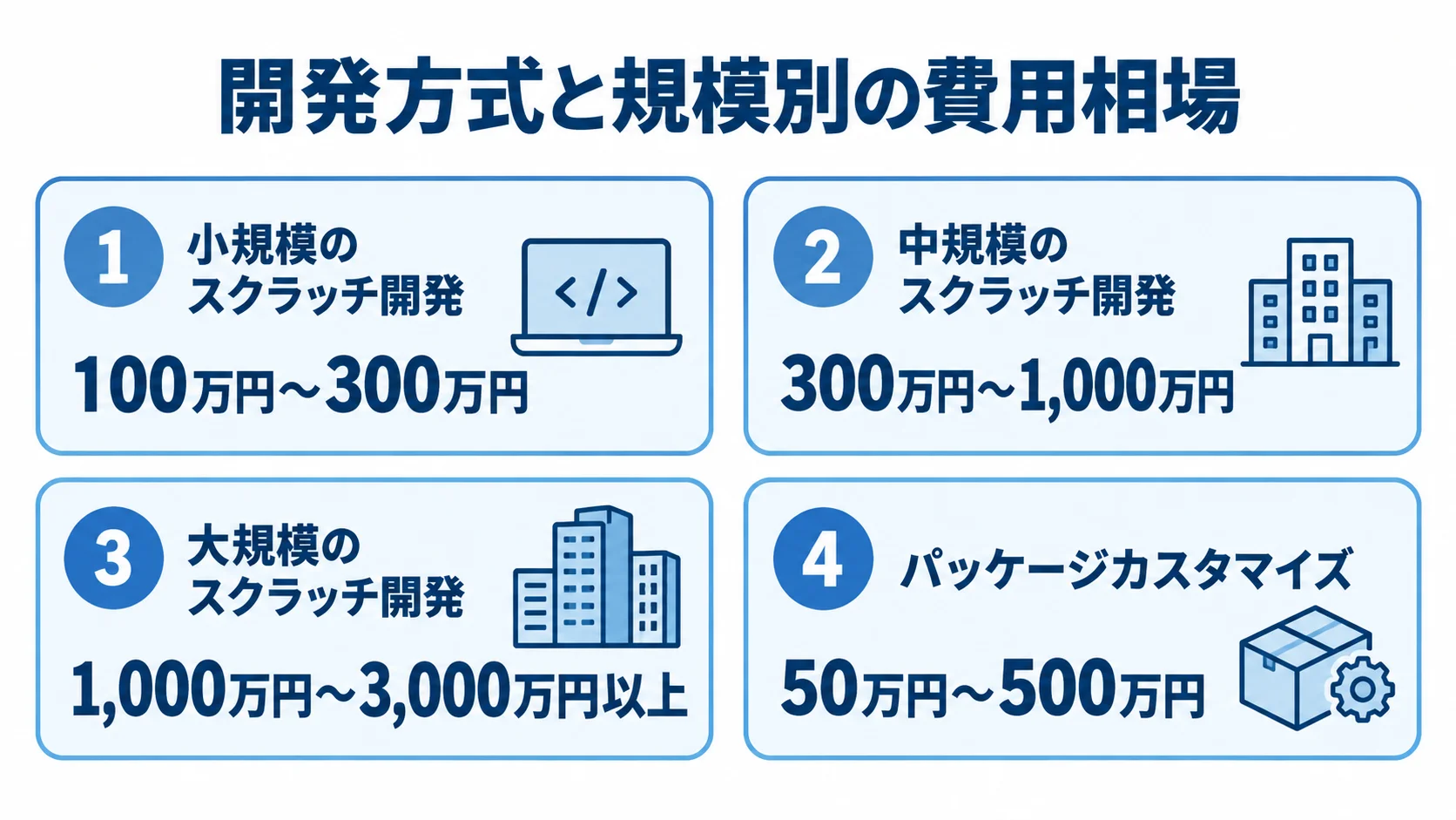 ワークフローシステム開発の方式・規模別費用相場 スクラッチ開発の規模別3区分とパッケージカスタマイズの費用相場を並べた図。