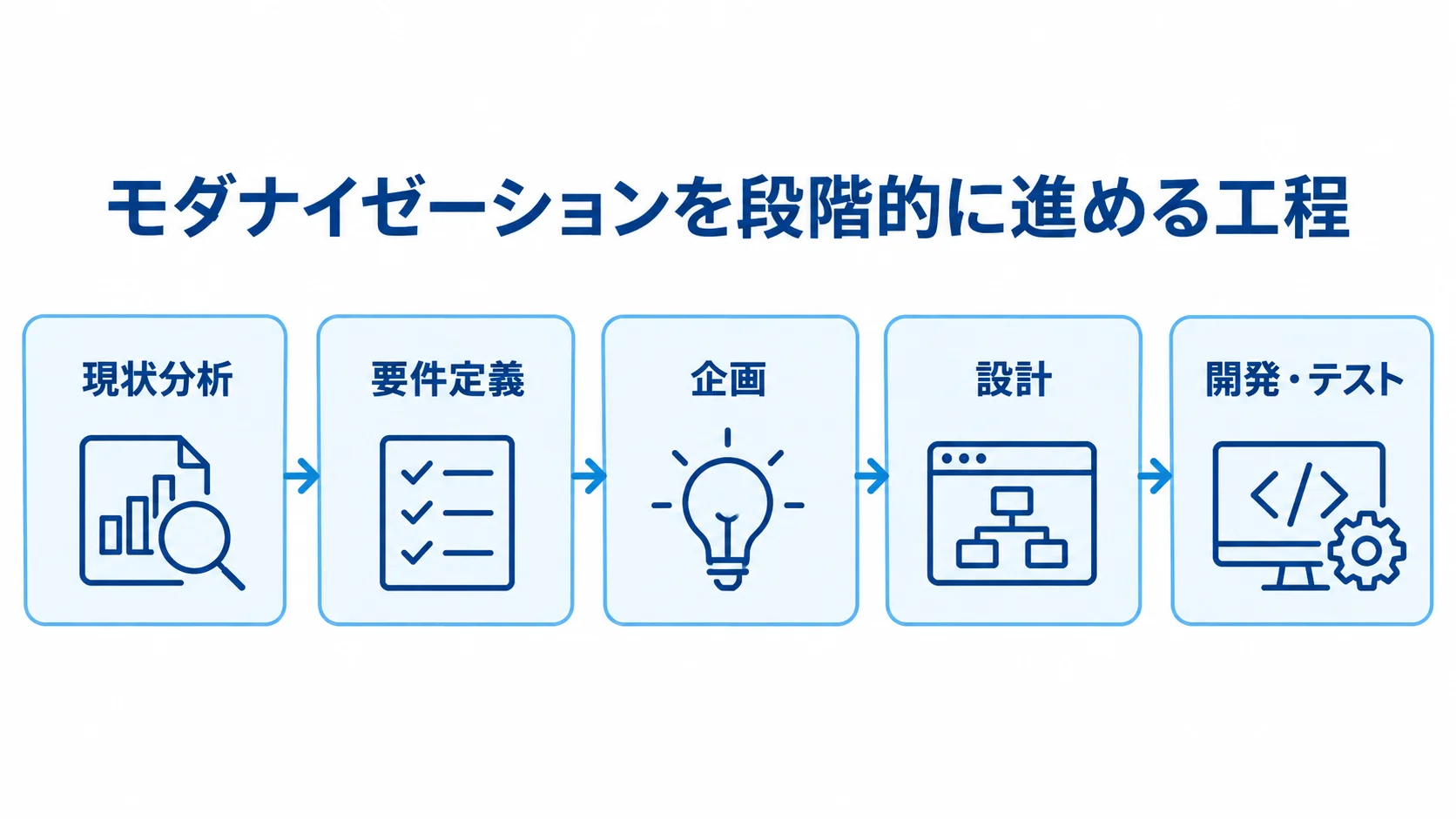 現状分析から開発・テストまでの工程を示した図 現状分析、要件定義、企画から設計、開発・テストへ進むモダナイゼーションの工程図