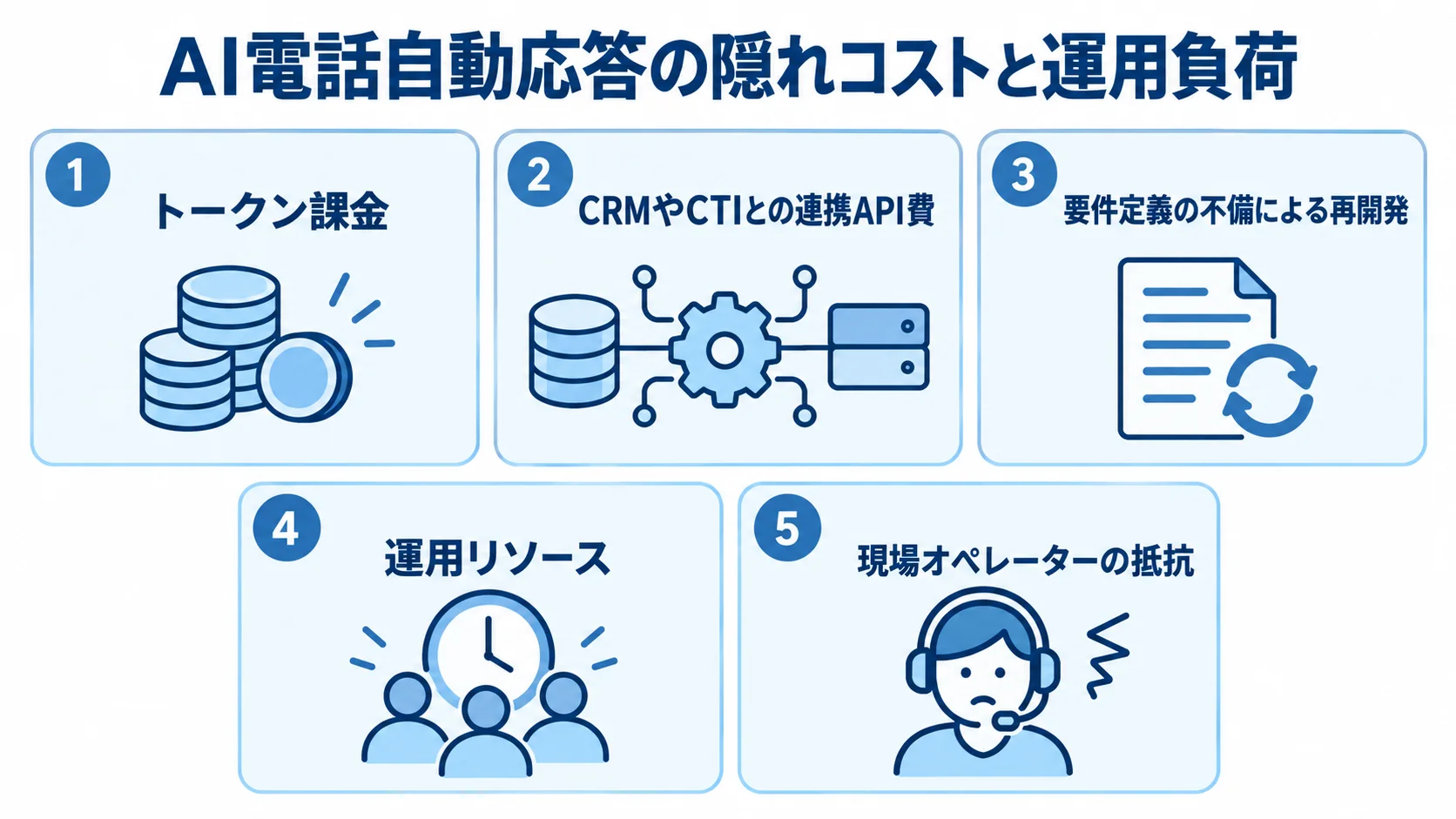 AI電話自動応答で確認したい隠れコストと運用負荷の5項目 AI電話自動応答のトークン課金、連携API費、再開発、運用リソース、現場の抵抗を5つのパネルで示した図。