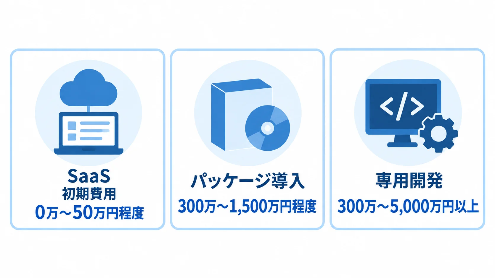 SaaS、パッケージ導入、専用開発の初期費用目安を3つのパネルで示した図。