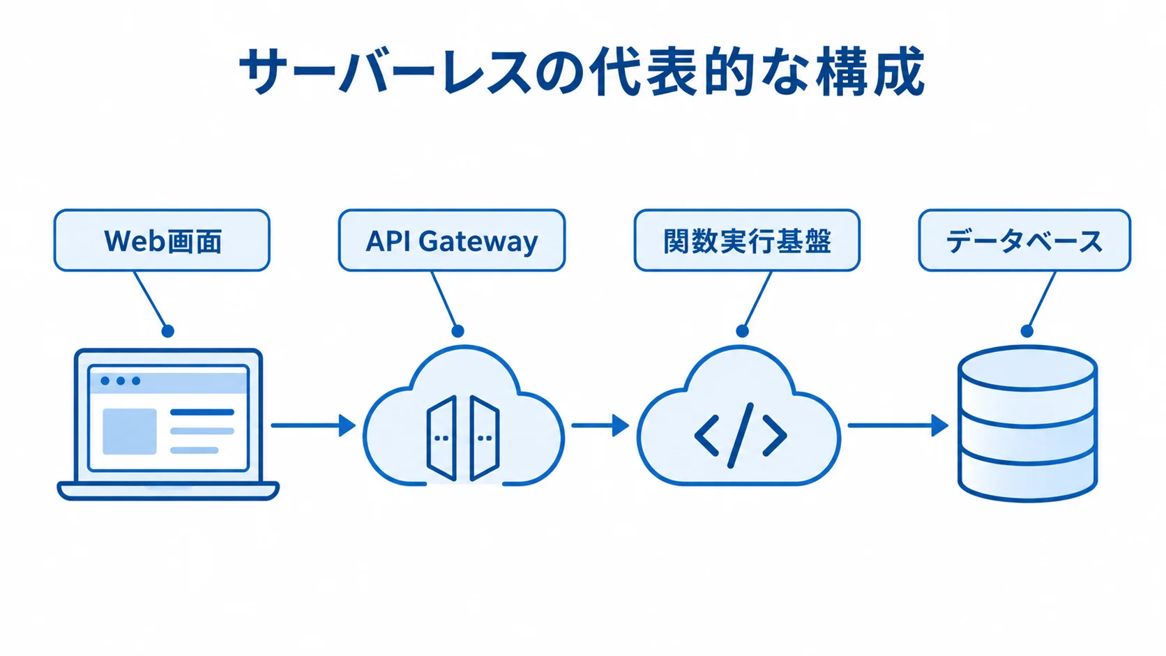 サーバーレスシステムの代表的な構成要素を示す図 サーバーレスシステムを構成するWeb画面、API Gateway、関数実行基盤、データベースの関係を示した図