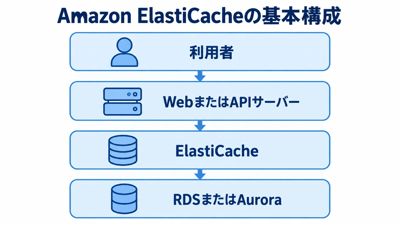 Amazon ElastiCacheの基本構成を示す4層図 利用者からWebまたはAPIサーバー、ElastiCache、RDSまたはAuroraへ続く4層の基本構成図。