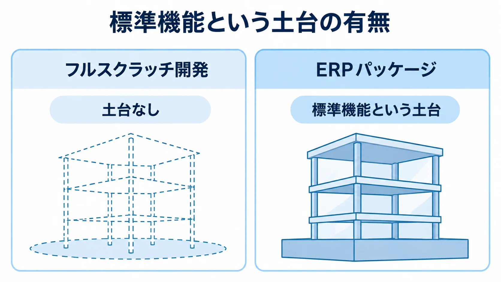 フルスクラッチ開発とERPパッケージの標準機能の土台を比較した図 フルスクラッチ開発は土台がなく、ERPパッケージは標準機能を土台にする違いを左右に示した図