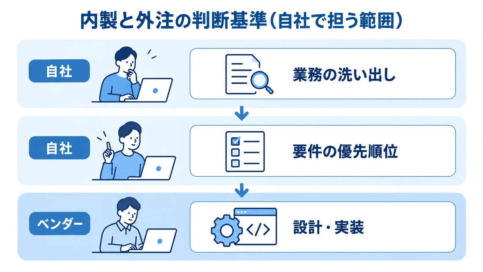 注文管理システム更改における内製と外注の担当範囲 業務の洗い出しと要件の優先順位を自社、設計・実装をベンダーが担う3層図。