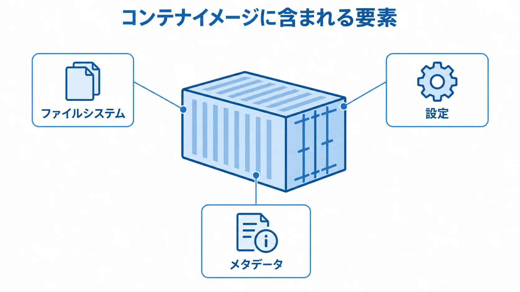 中央のコンテナイメージからファイルシステム、設定、メタデータへ注釈線を伸ばした図。