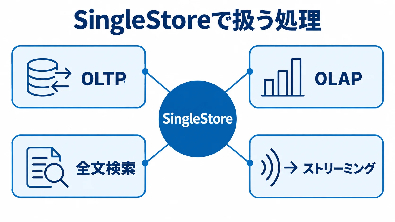 SingleStoreで扱える処理の全体像 SingleStoreを中心に、OLTP、OLAP、全文検索、ストリーミングを結んだ図解。