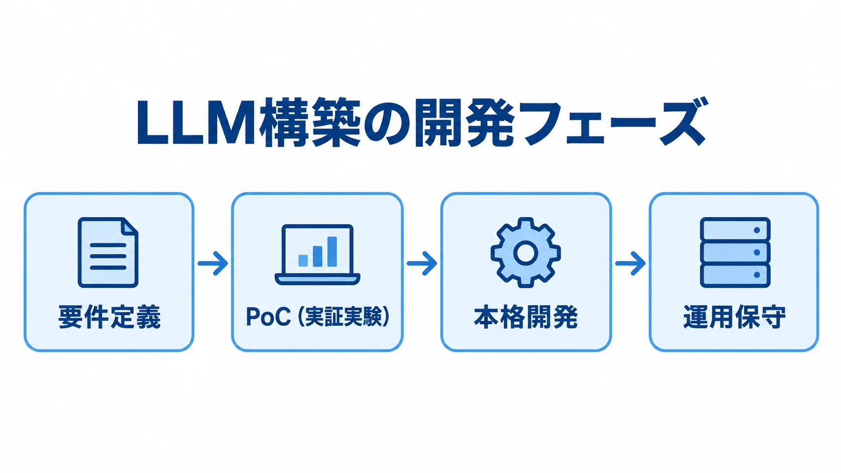 要件定義からPoC、本格開発、運用保守へ進むLLM構築の流れ図。