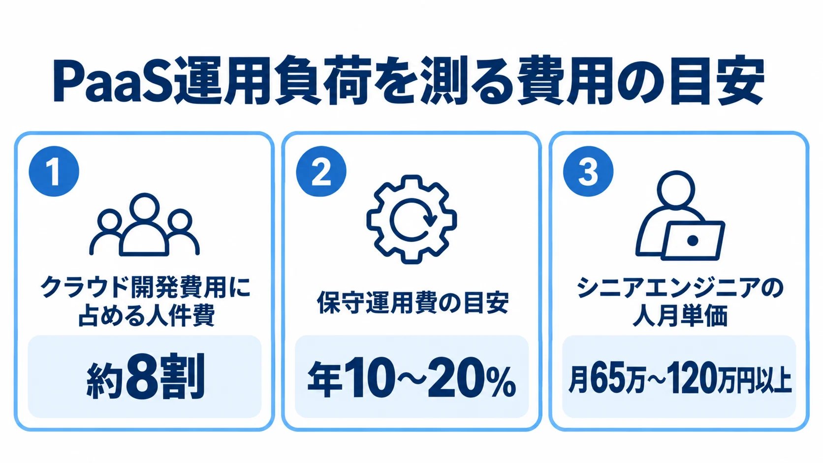 PaaSの運用負荷を費用で見る3つの指標 クラウド開発費用に占める人件費、保守運用費、シニアエンジニアの人月単価を数値とともに示した3枚の図解。