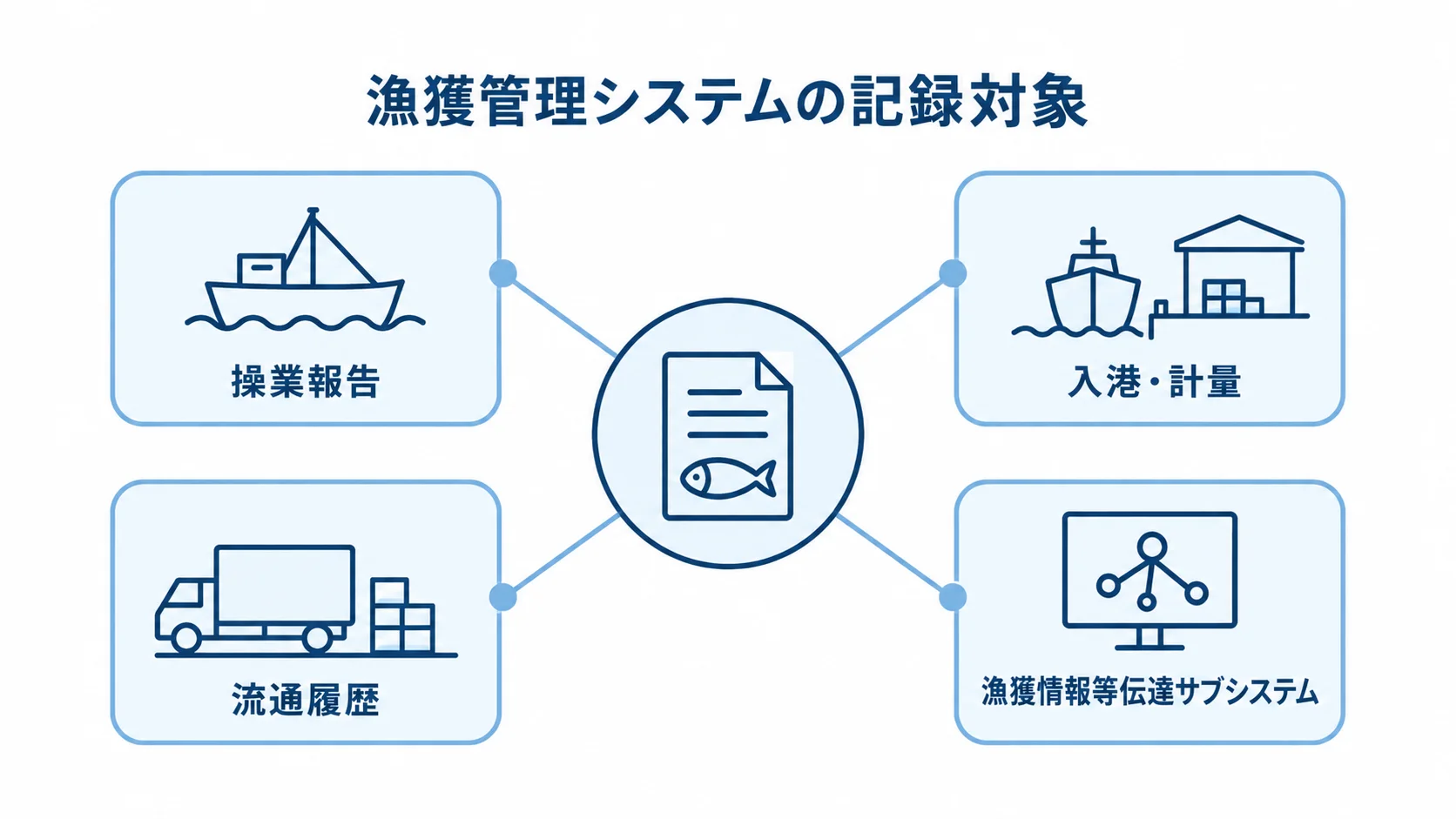 漁獲管理システムの記録対象と公的システムの関係 漁獲管理システムを中心に、操業報告、入港・計量、流通履歴、公的な漁獲情報等伝達サブシステムを配置した図です。