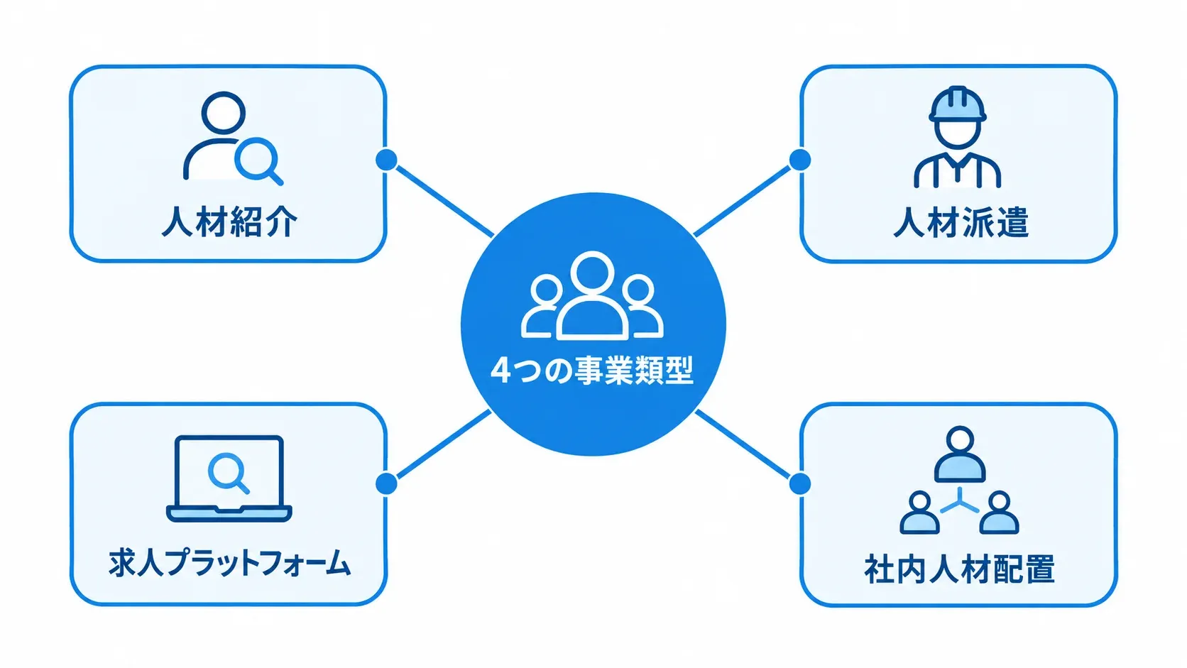 人材マッチングシステムの事業類型と管理対象 人材マッチングシステムを中心に、人材紹介、人材派遣、求人プラットフォーム、社内人材配置の4類型を結んだ図。