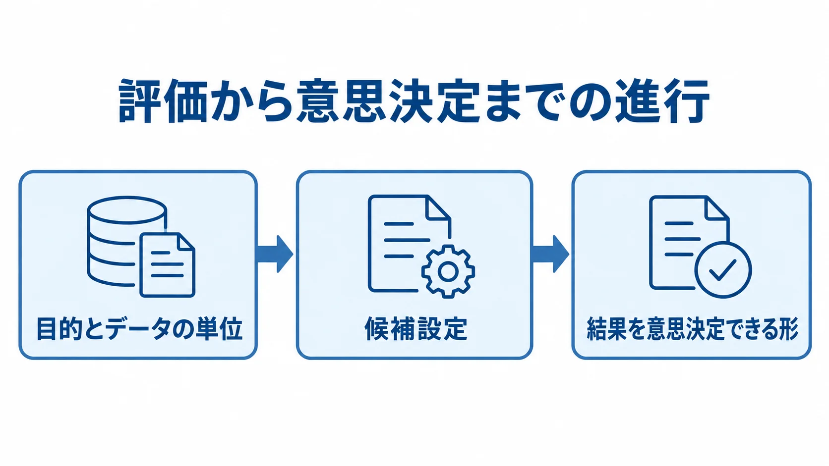 Repeatable Readの目的設定から意思決定までを示す図 目的とデータの単位、候補設定、結果を意思決定できる形へ進む3段階の図。