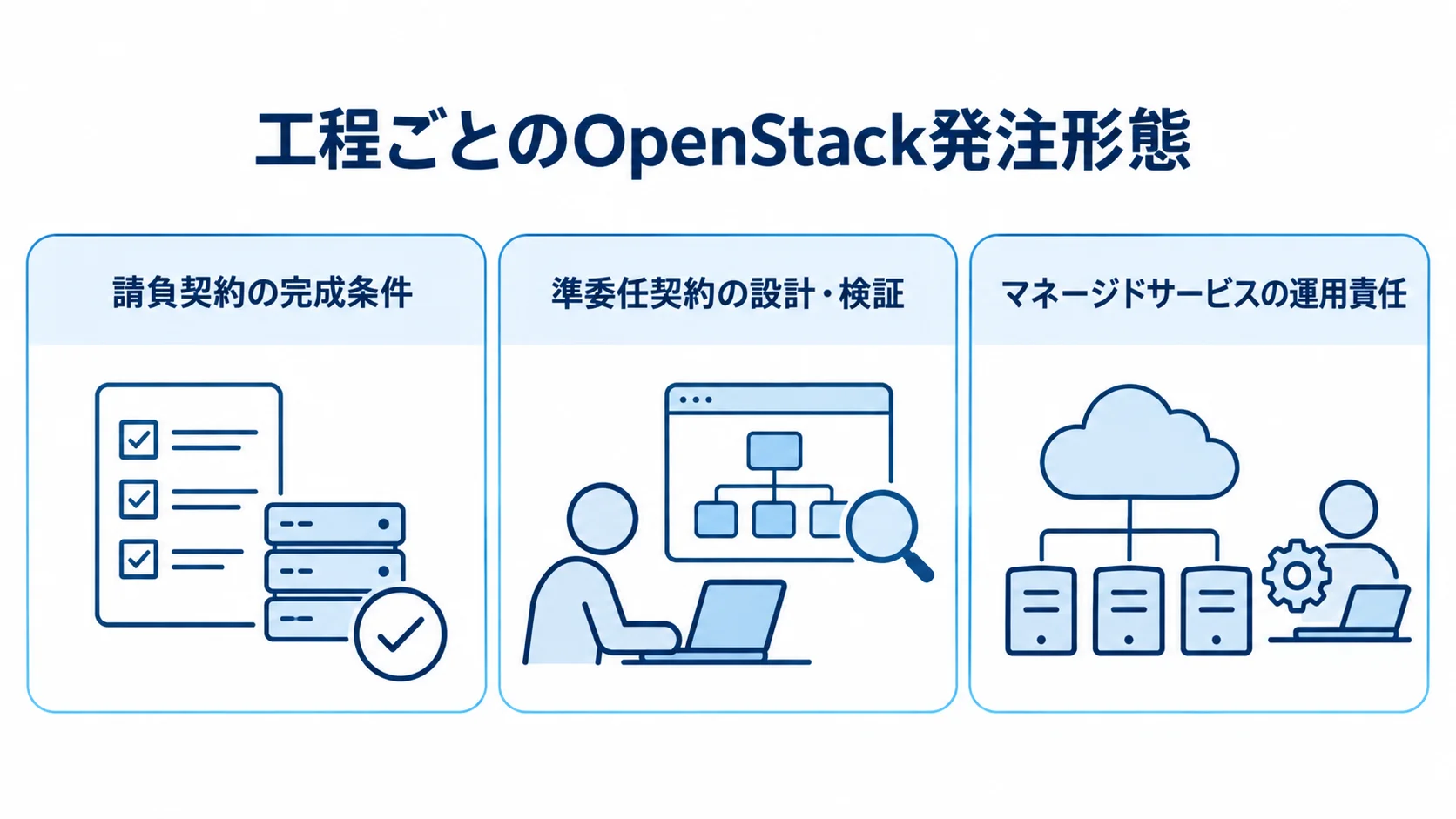 OpenStackの発注形態と工程ごとの役割を示すパネル図 請負契約、準委任契約、マネージドサービスの役割を工程ごとに並べた図解。