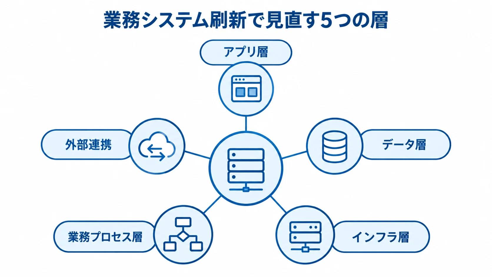 業務システム刷新で見直す5つの層を示す図 業務システム刷新の対象範囲を、アプリ層、データ層、インフラ層、業務プロセス層、外部連携の5層に分けた図。