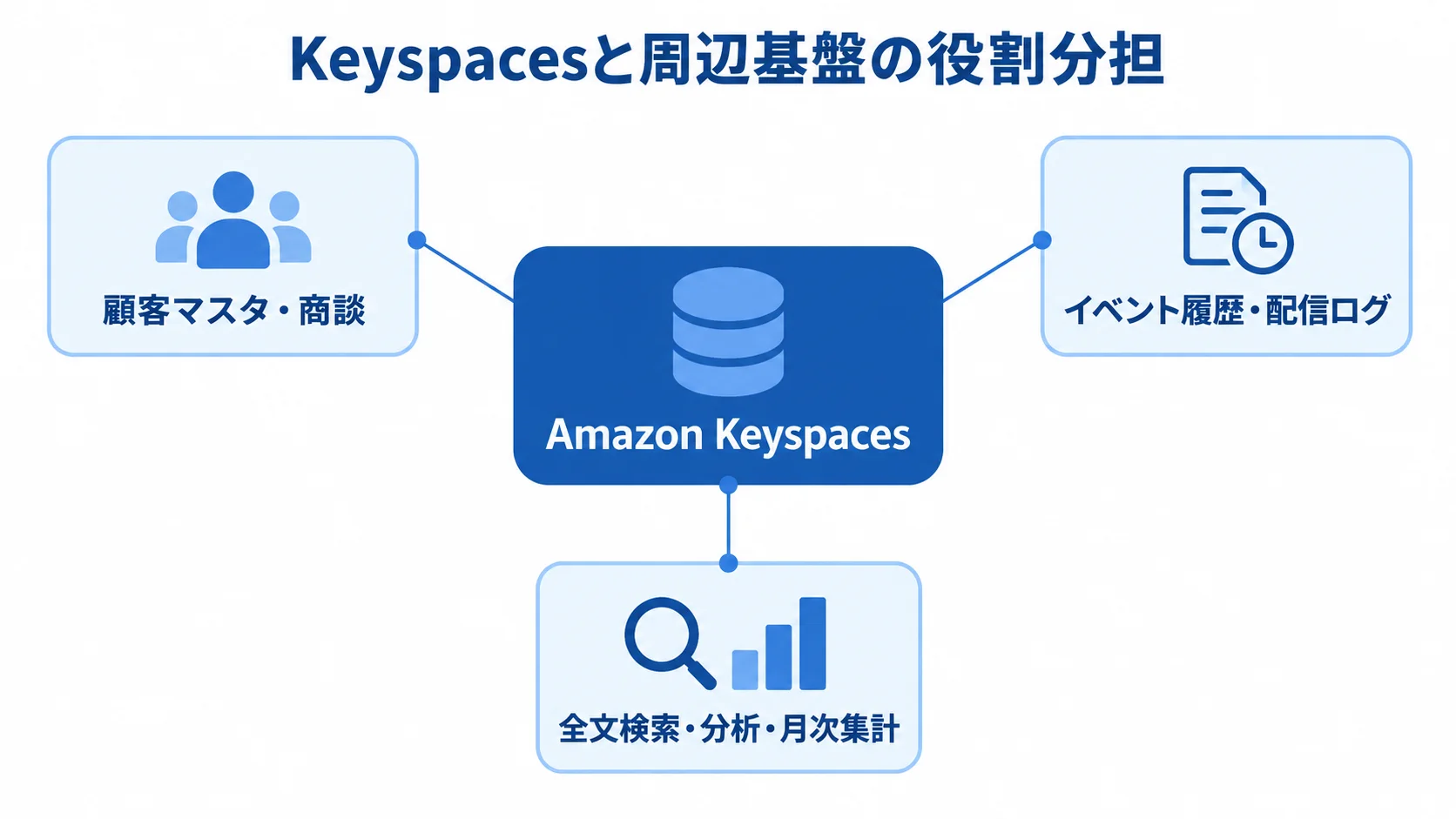 Amazon Keyspacesと周辺基盤のデータ配置を示す図 中央のAmazon Keyspacesから顧客マスタ・商談、イベント履歴・配信ログ、全文検索・分析・月次集計へ役割を分けた図。