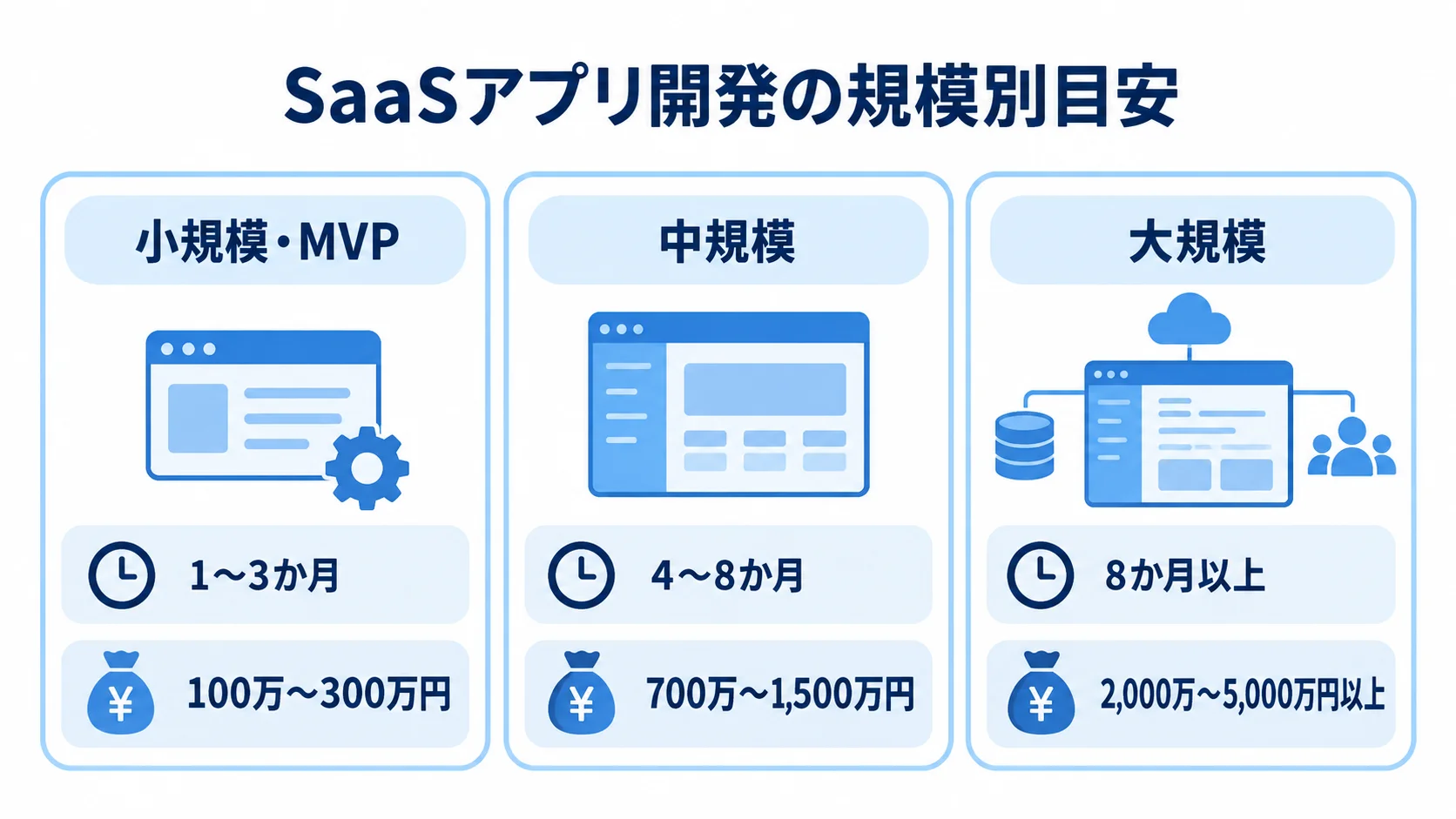 SaaSアプリ開発の規模別の期間と費用の目安を示す図 小規模・MVP、中規模、大規模のSaaSアプリ開発について、期間と費用の目安を3枚のカードで示した図。