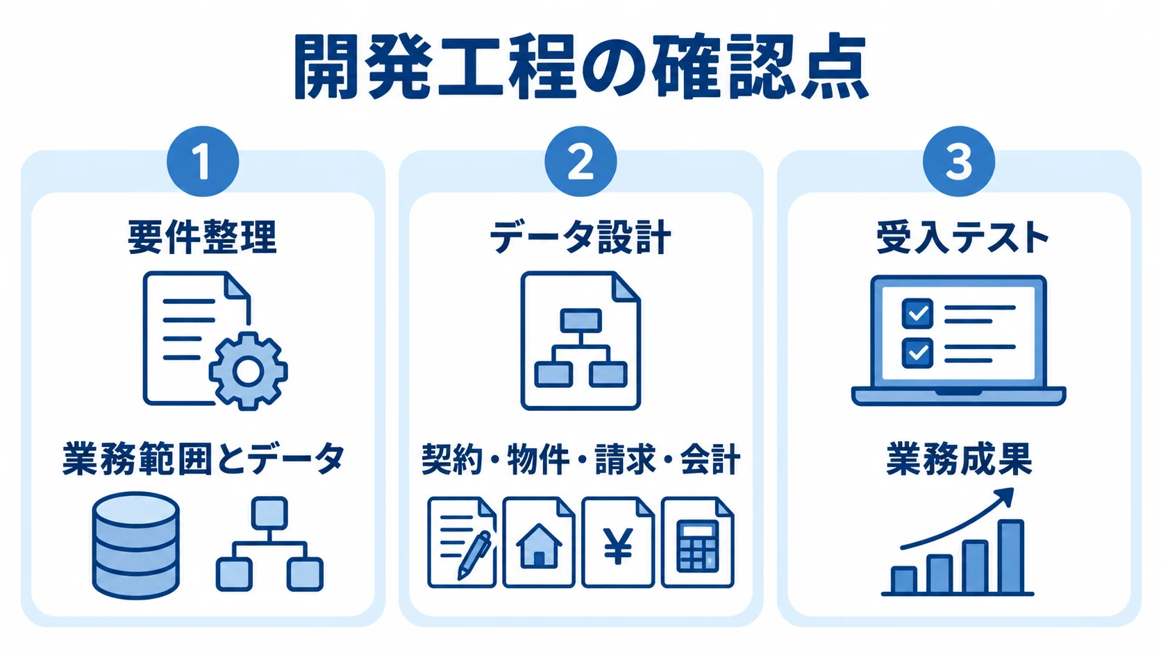 契約管理システム開発で固める3つの確認点 開発工程の要件整理、データ設計、受入テストを3つのパネルで示した図。