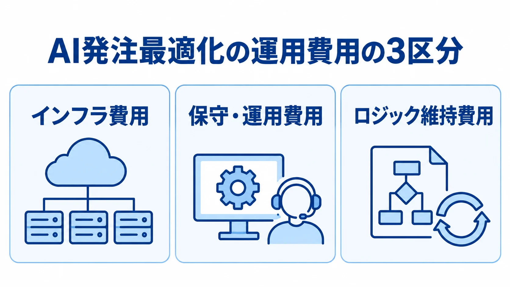 AI発注最適化の運用費用をインフラ、保守・運用、ロジック維持の3区分に整理した図解