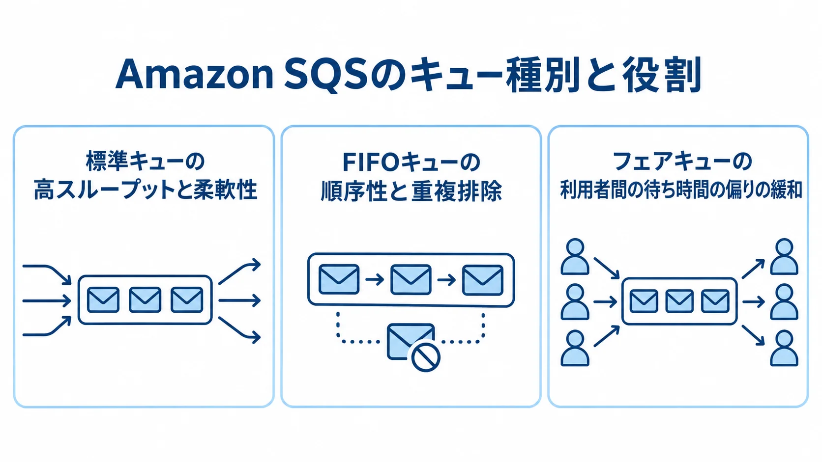 Amazon SQSの3種類のキューの役割 標準キュー、FIFOキュー、フェアキューの特徴を並べた図