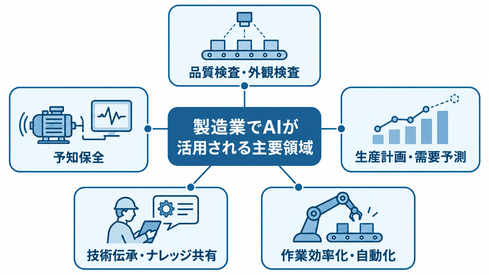 製造業でAIが活用される5つの主要領域を示すハブ図 製造業のAI活用を、品質検査・外観検査、予知保全、生産計画・需要予測、技術伝承・ナレッジ共有、作業効率化・自動化の5領域に分けた図。
