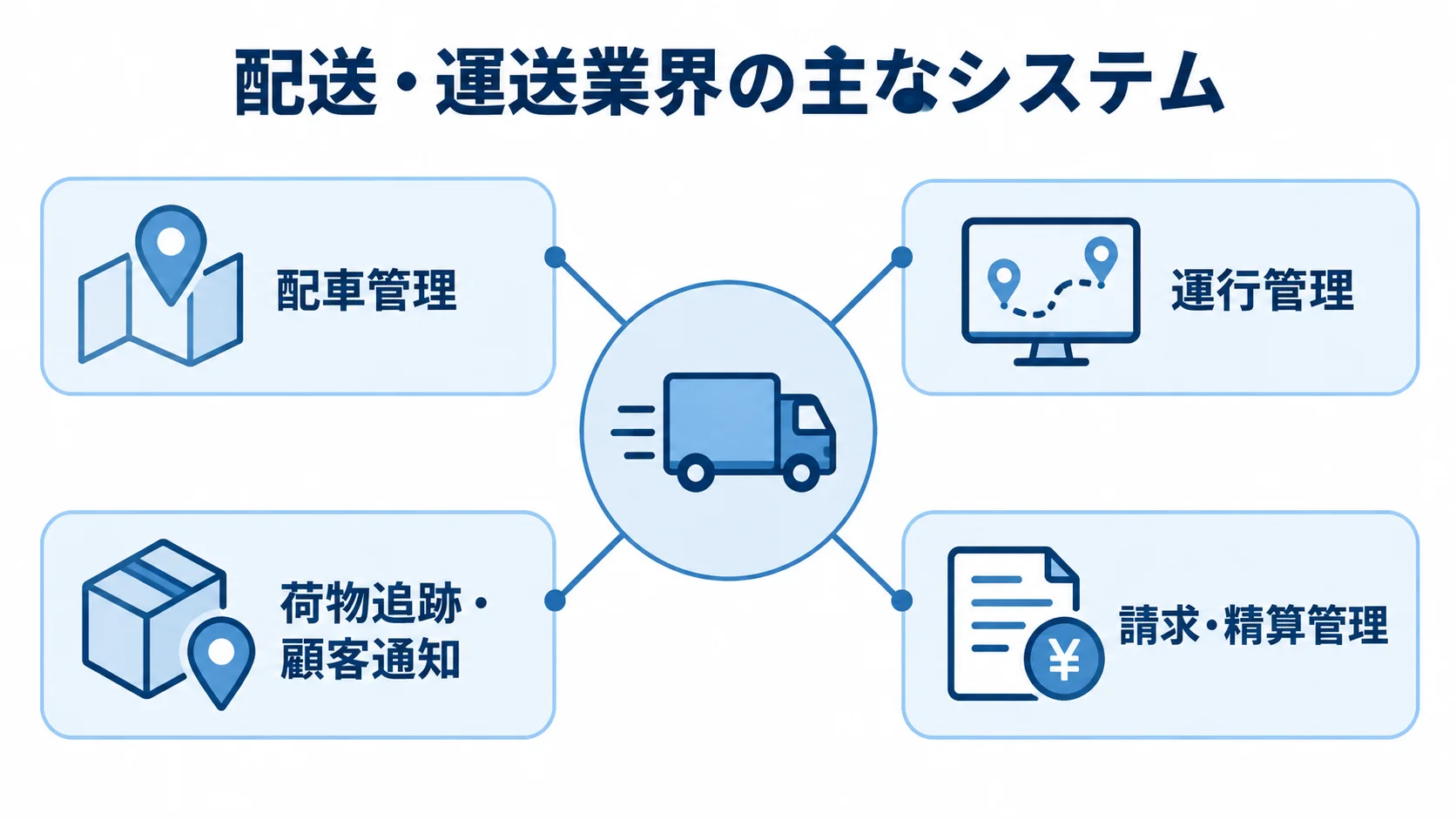配送・運送業界の主なシステムの種類 配送・運送業界で使われる4種類のシステムを、役割別にハブ図で整理した図解。