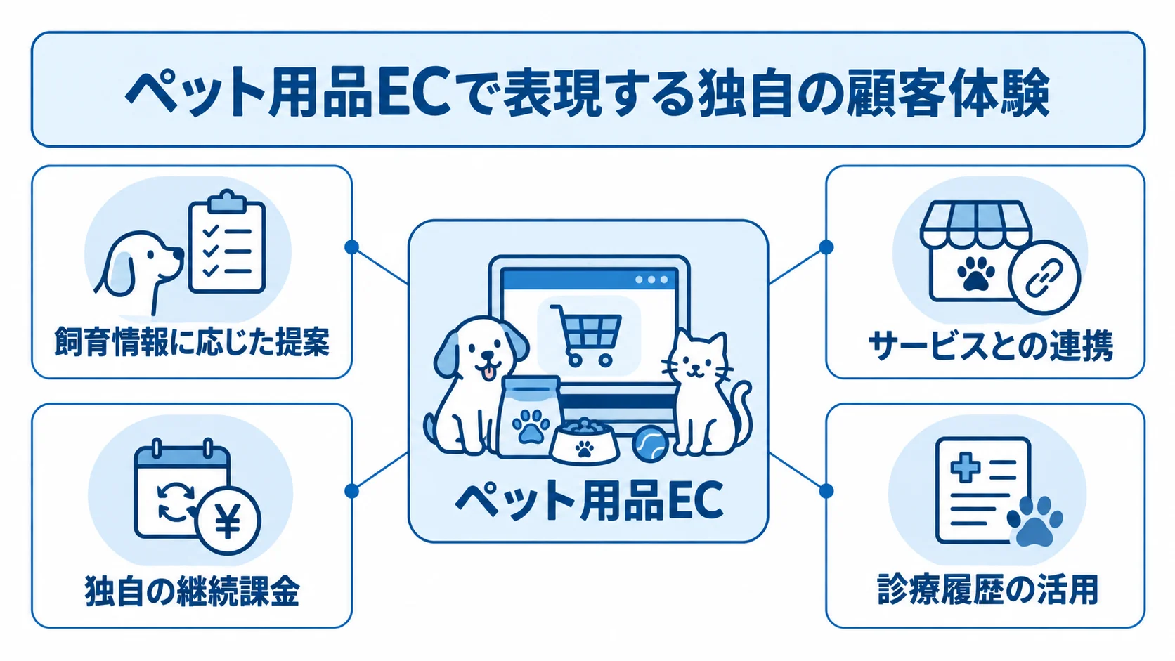 ペット用品ECを中心に、飼育情報に応じた提案やサービス連携など4つの独自要件を示す図解。